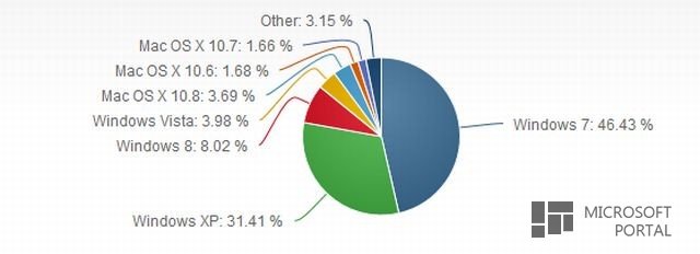 Доля Windows XP продолжает падать