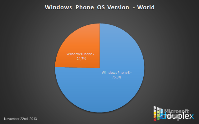 Доля Nokia на рынке WP-смартфонов составляет 90%