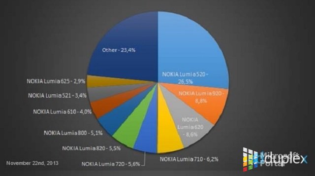 Телефоны Windows Phone: статистика продаж за ноябрь