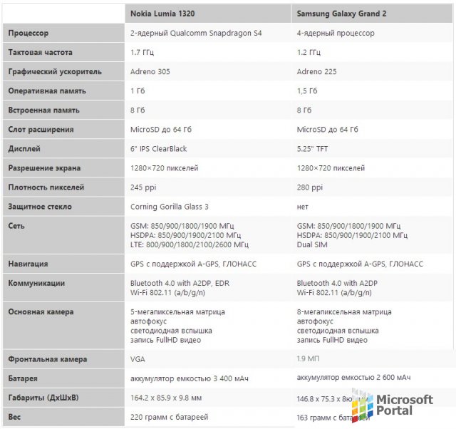 Обзор-сравнение Nokia Lumia 1320 и Samsung Galaxy Grand 2 Обзор-сравнение Nokia Lumia 1320 и Samsung Galaxy Grand 2