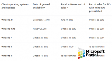 Компания Microsoft прекратила  поставки Windows 7 в розницу