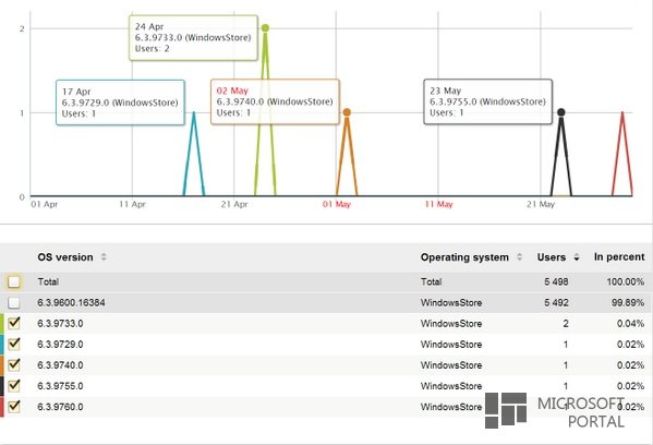 Ветка разработки Windows 8.1 Update 2