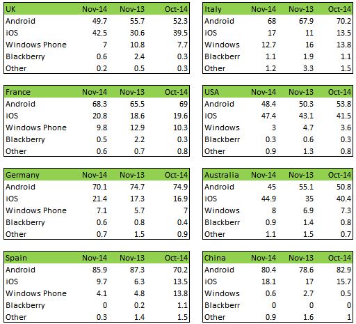Kantar: Доля Windows Phone достигла нового минимума